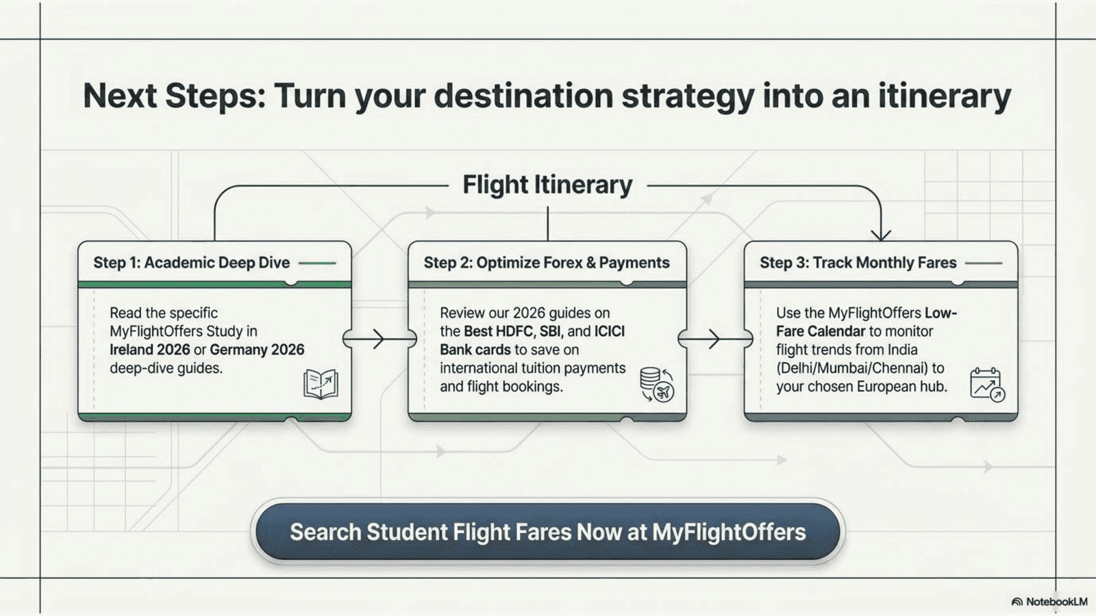 Turn your destination into a flight with MyFlightOffers